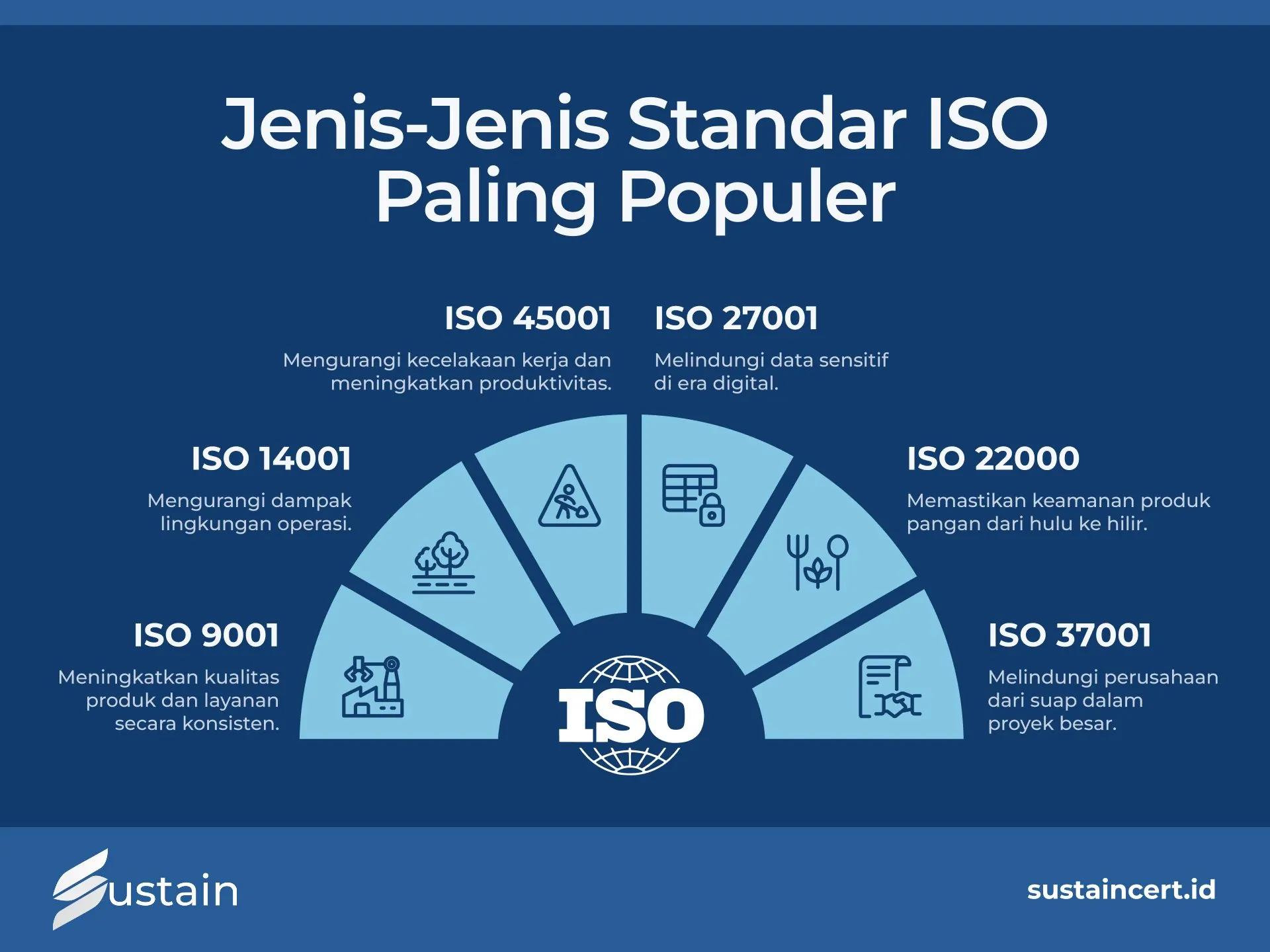 Infografik menampilkan standar ISO populer beserta manfaatnya: ISO 45001 (keselamatan kerja), ISO 27001 (keamanan data), ISO 14001 (lingkungan), ISO 9001 (kualitas), ISO 22000 (keamanan pangan), dan ISO 37001 (anti-suap). Sumber: sustaincert.id.