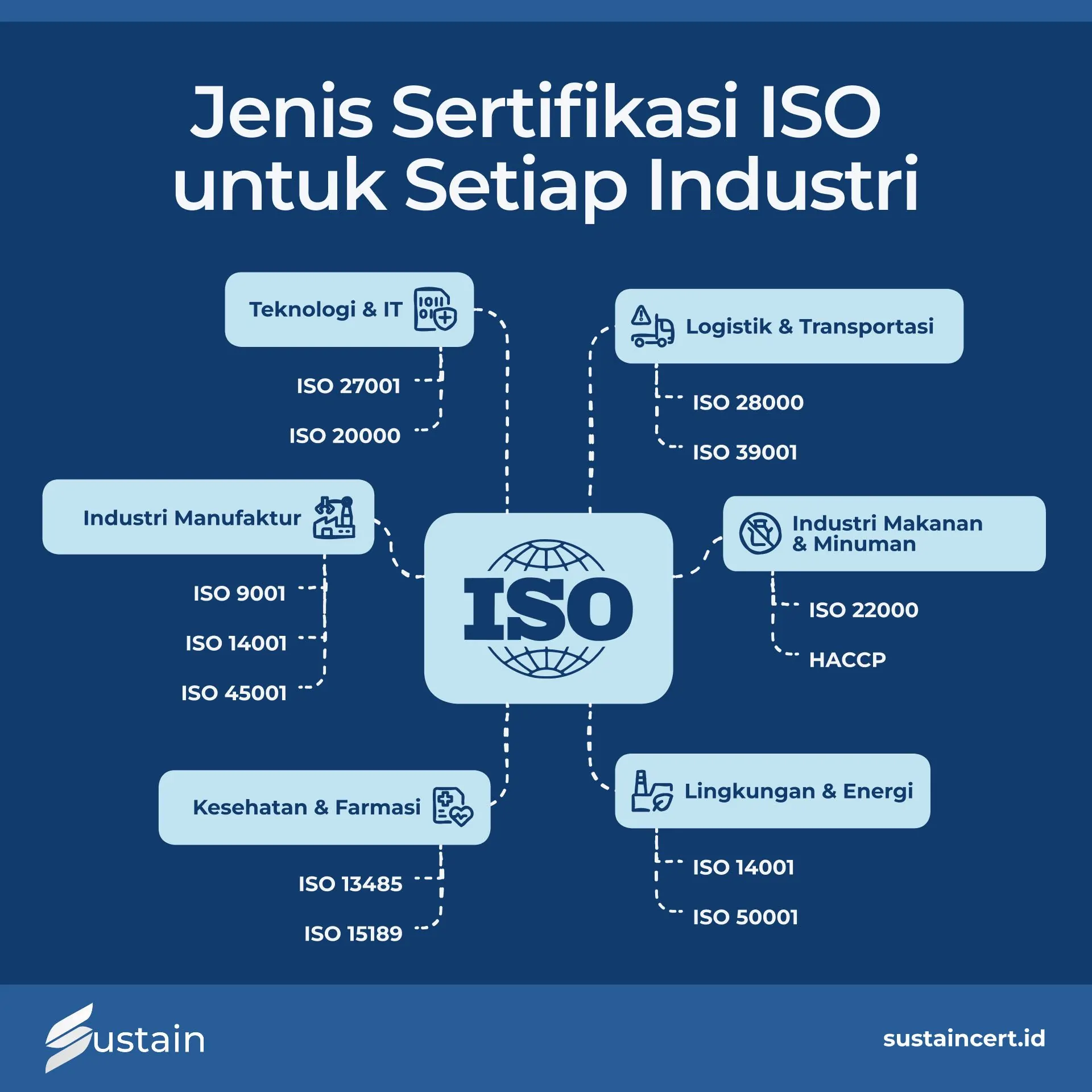 Infografik jenis sertifikasi ISO untuk berbagai industri: Teknologi & IT (ISO 27001, 20000), Logistik & Transportasi (ISO 28000, 39001), Manufaktur (ISO 9001, 14001, 45001), Makanan & Minuman (ISO 22000, HACCP), Kesehatan & Farmasi (ISO 13485, 15189), serta Lingkungan & Energi (ISO 14001, 50001).